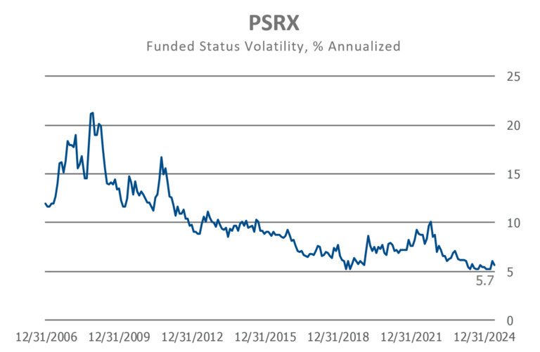 PSRX annualized funded status