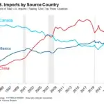 US Imports By Source Country