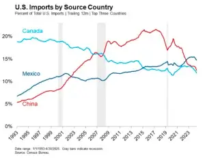 US Imports By Source Country