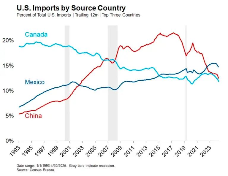 US Imports By Source Country