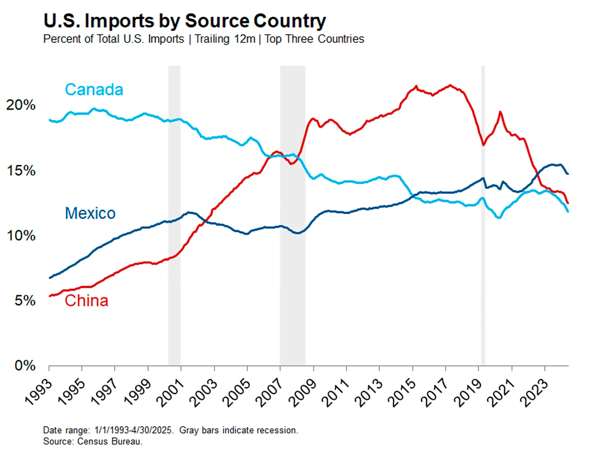 US Imports By Source Country