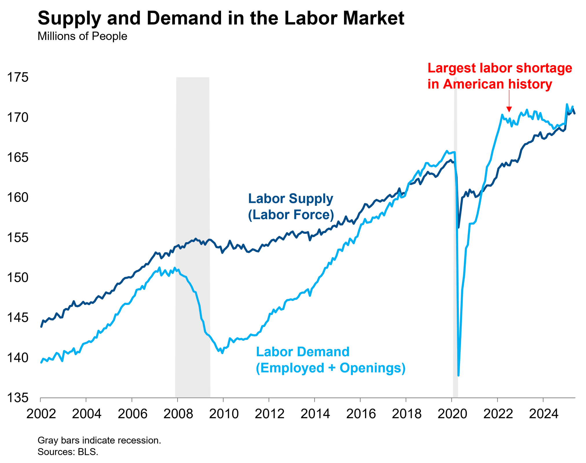 supply and demand