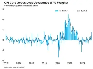 CPI Core Goods Less Used Autos