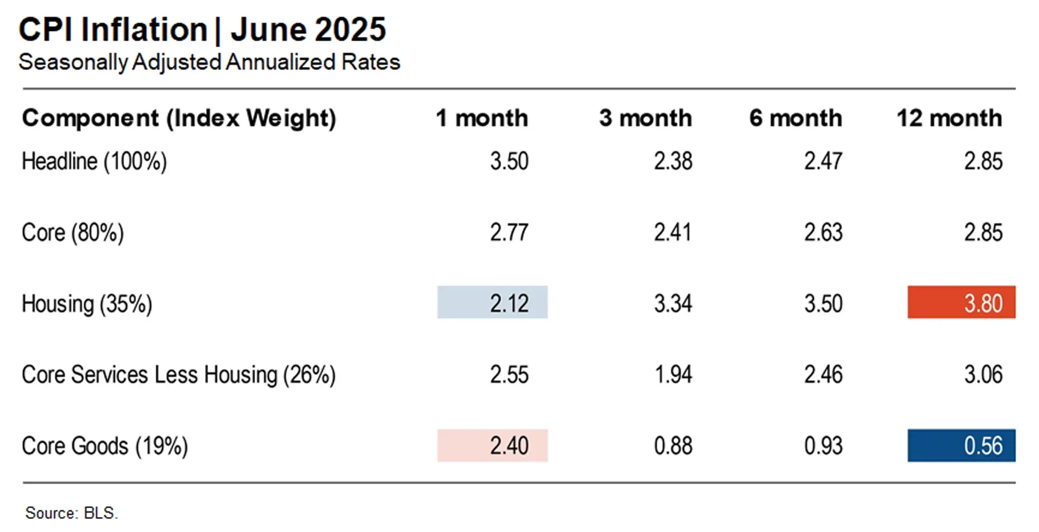 CPI Inflation June