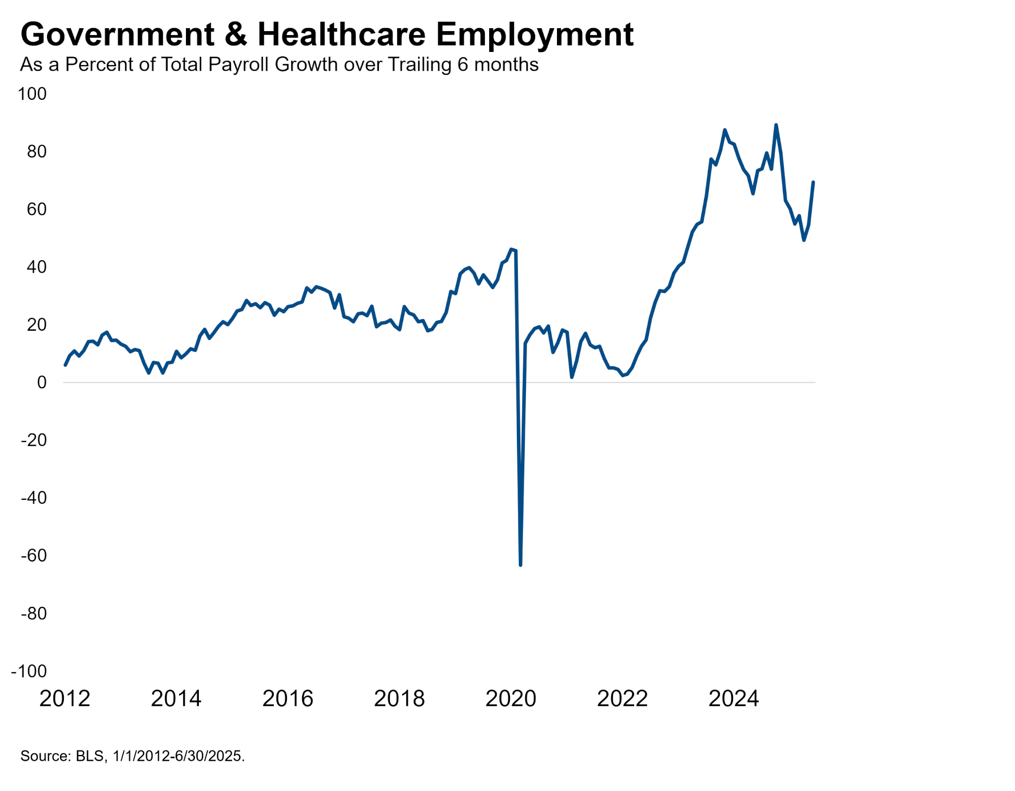 Government and Healthcare Employment Chart