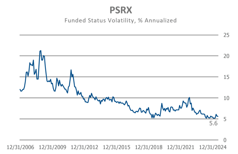 PSRX annualized funded status