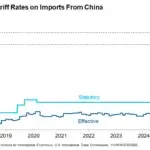 US Tariff Rates on Imports From China
