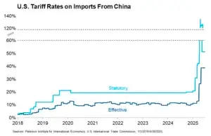 US Tariff Rates on Imports From China