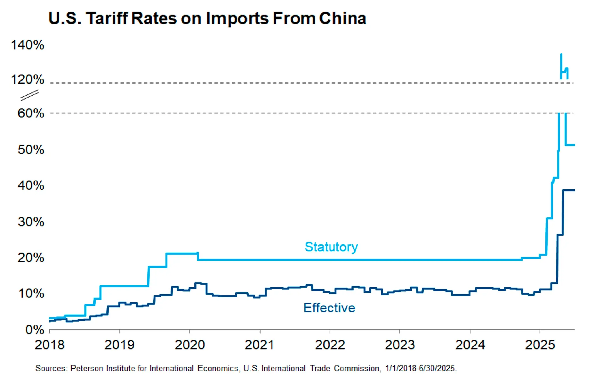 US Tariff Rates on Imports From China