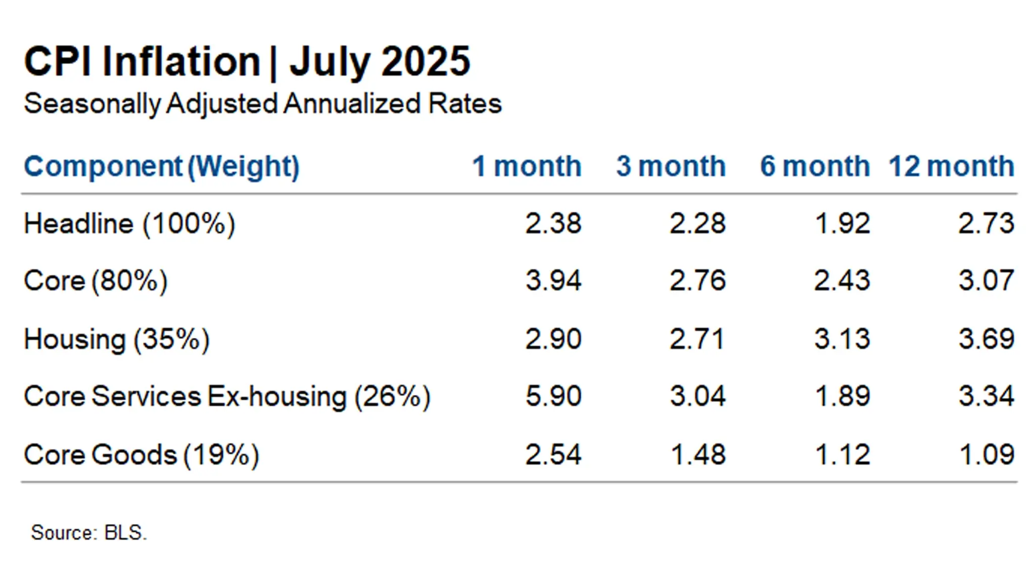 July CPI Table