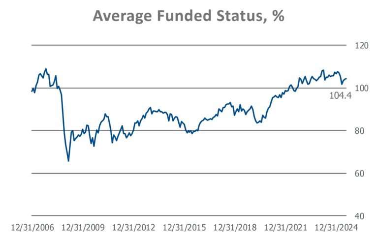 PSRX average funded status
