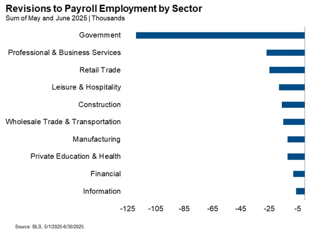 Revisions to Payroll Employment by Sector Web