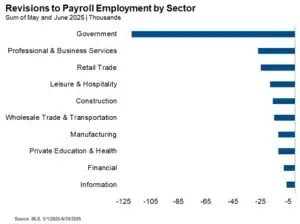 Revisions to Payroll Employment by Sector Web