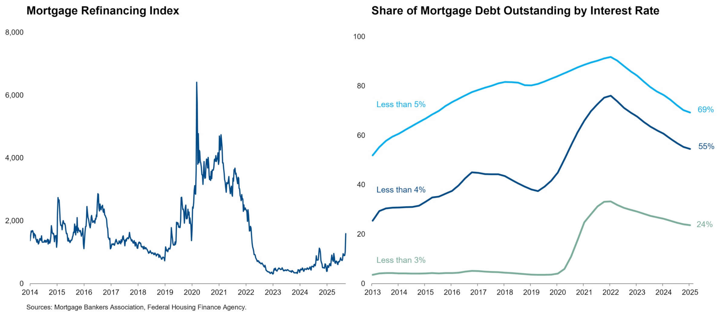 Refi Rebound graphs