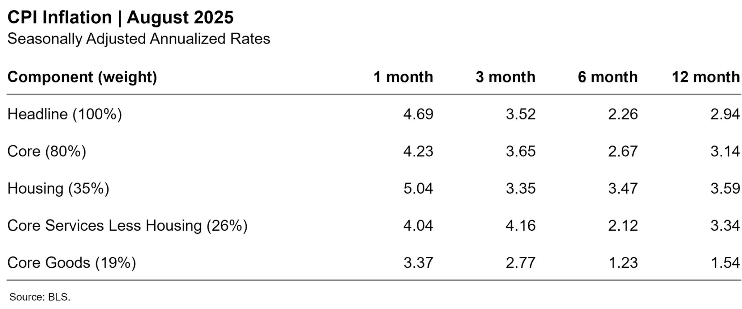 CPI Inflation Table article website image