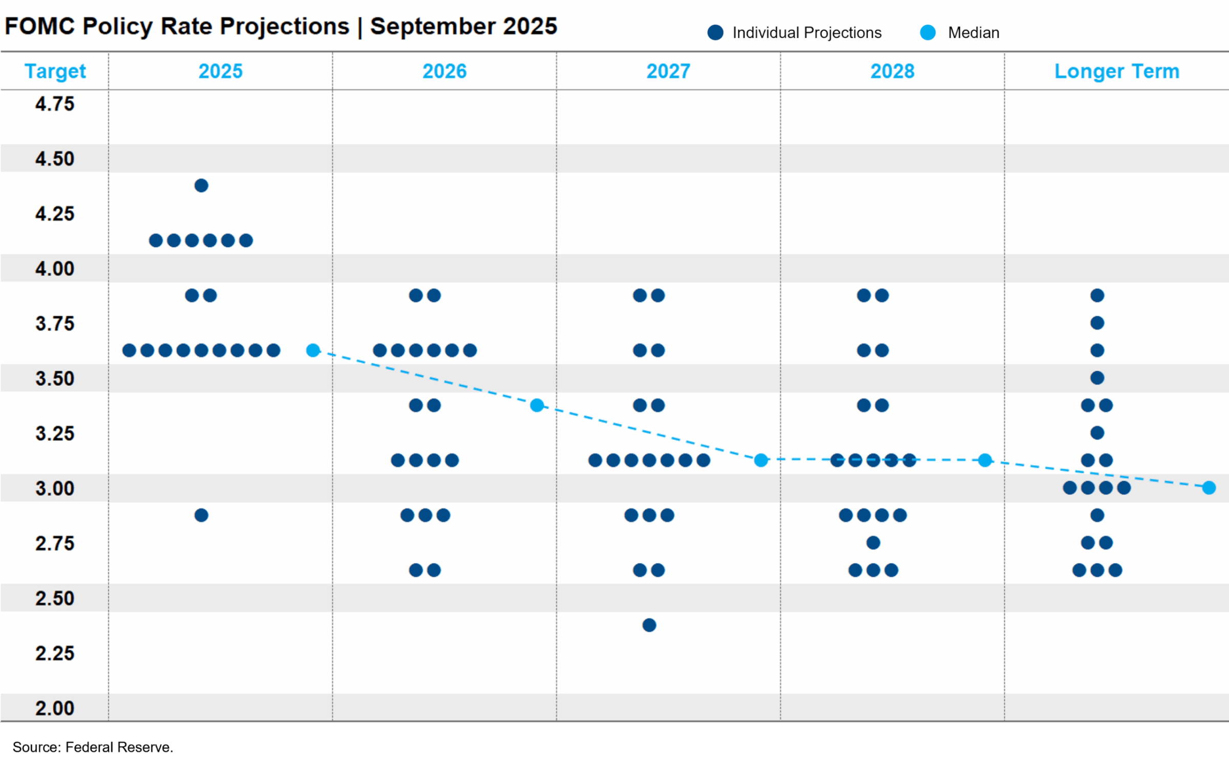 FOMC Policy Rate Projections with legend