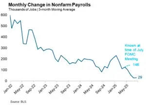 Monthly Change in NF Payrolls Featured Image