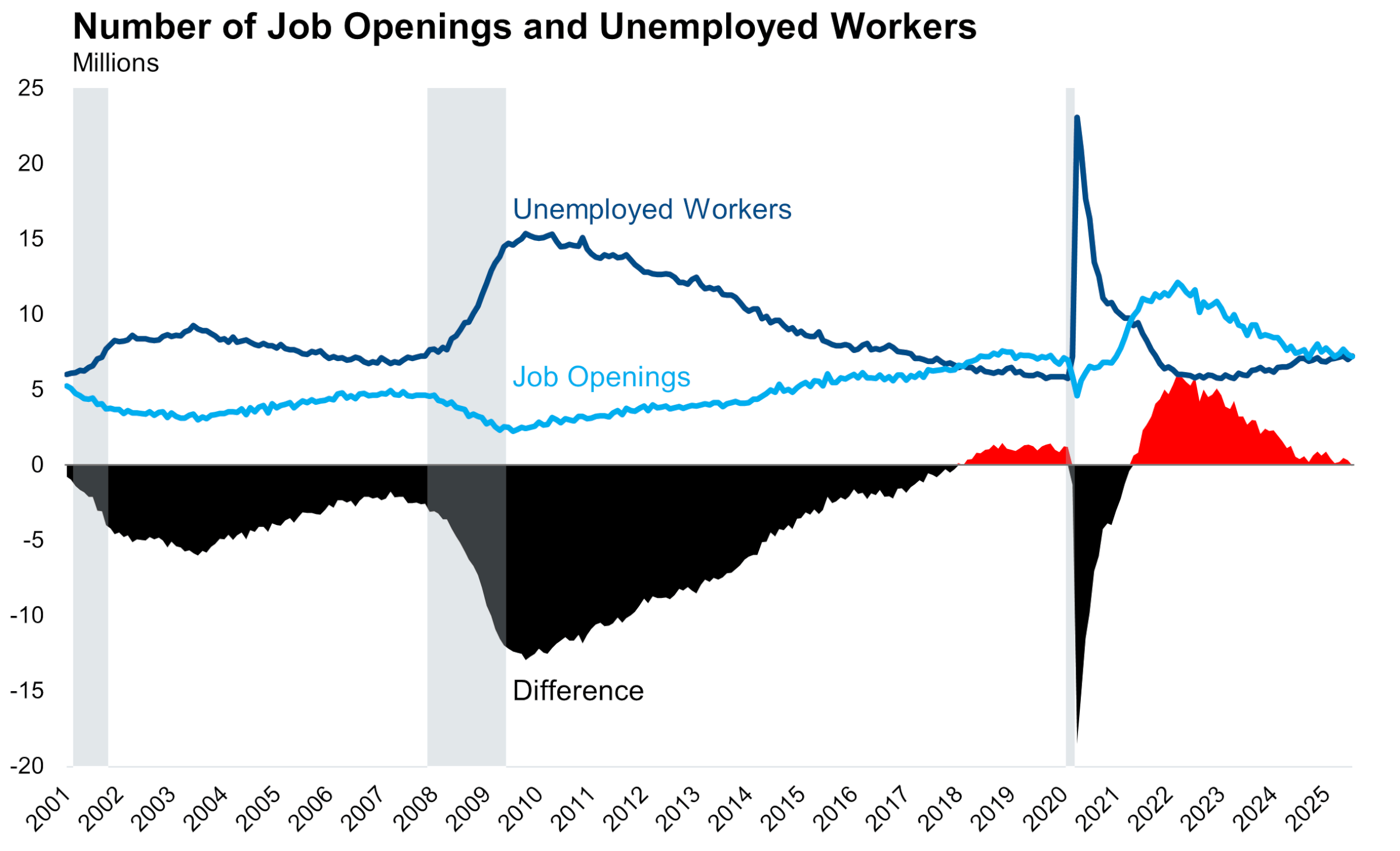 Openings Unemployed Ratio Graph