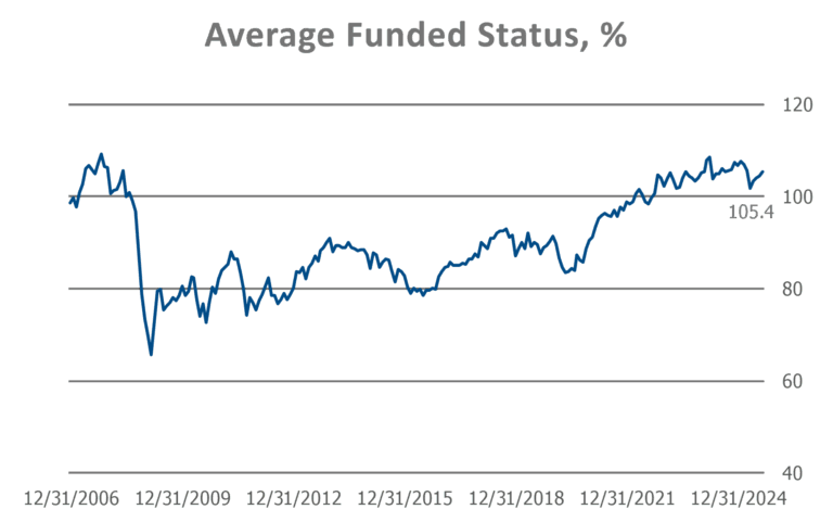 PSRX average funded status