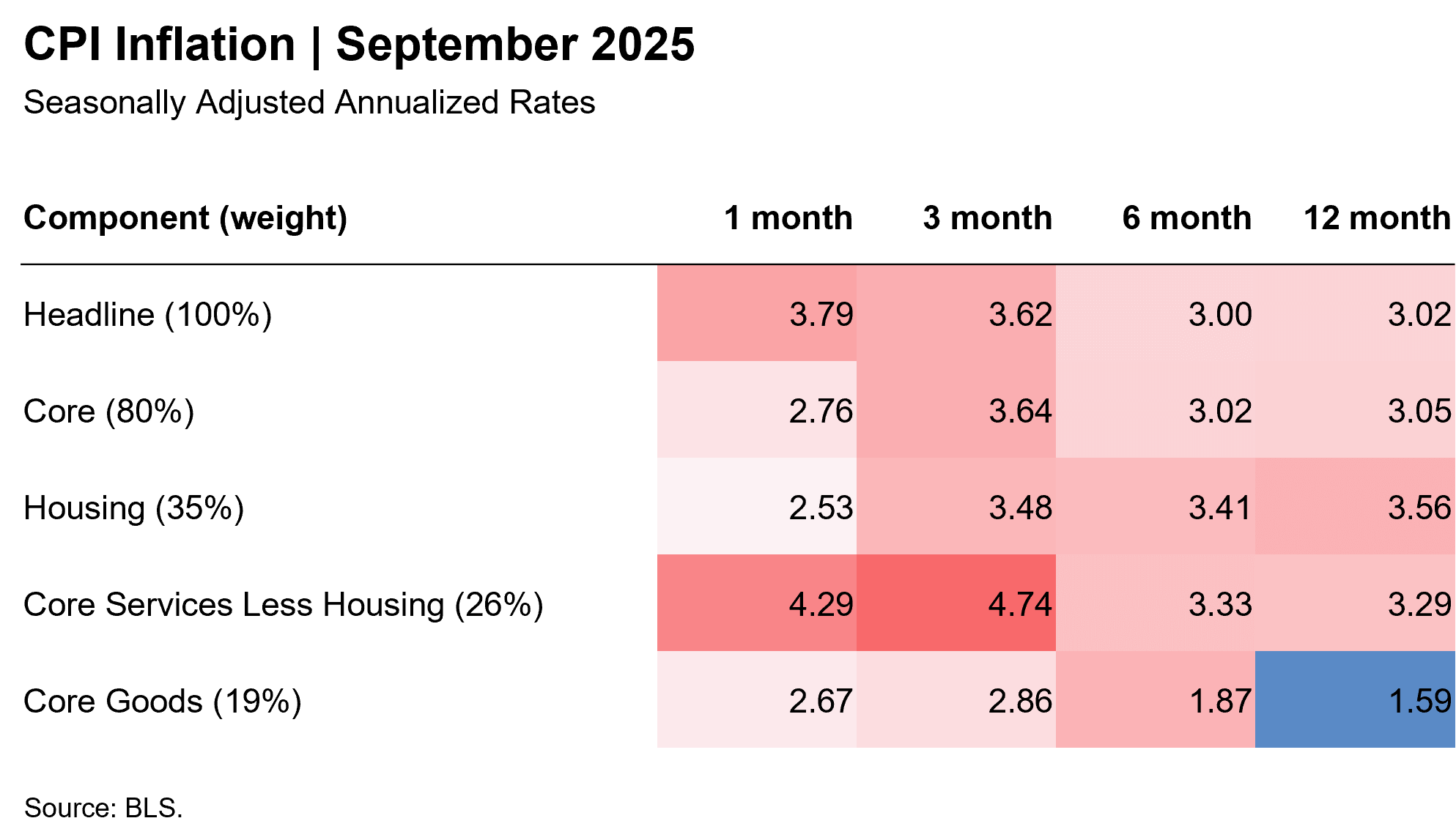 CPI Inflation Table