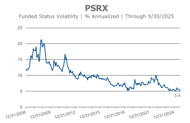 PSRX annualized funded status