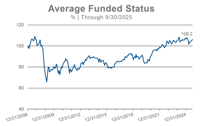 PSRX average funded status