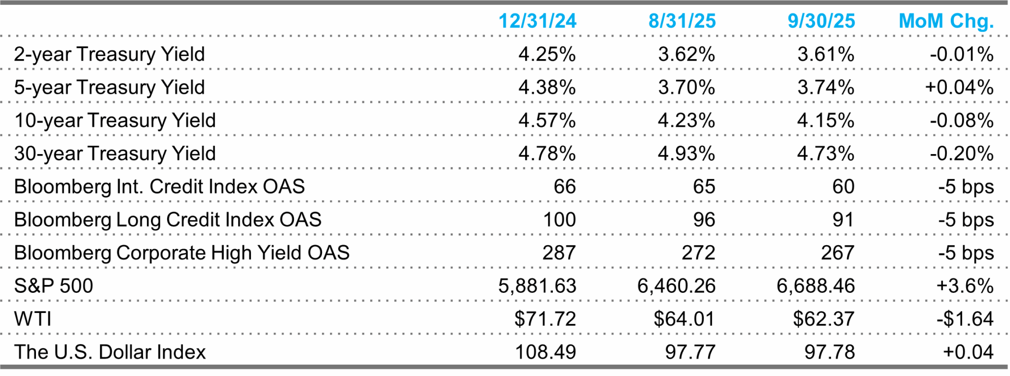 September Markets Table