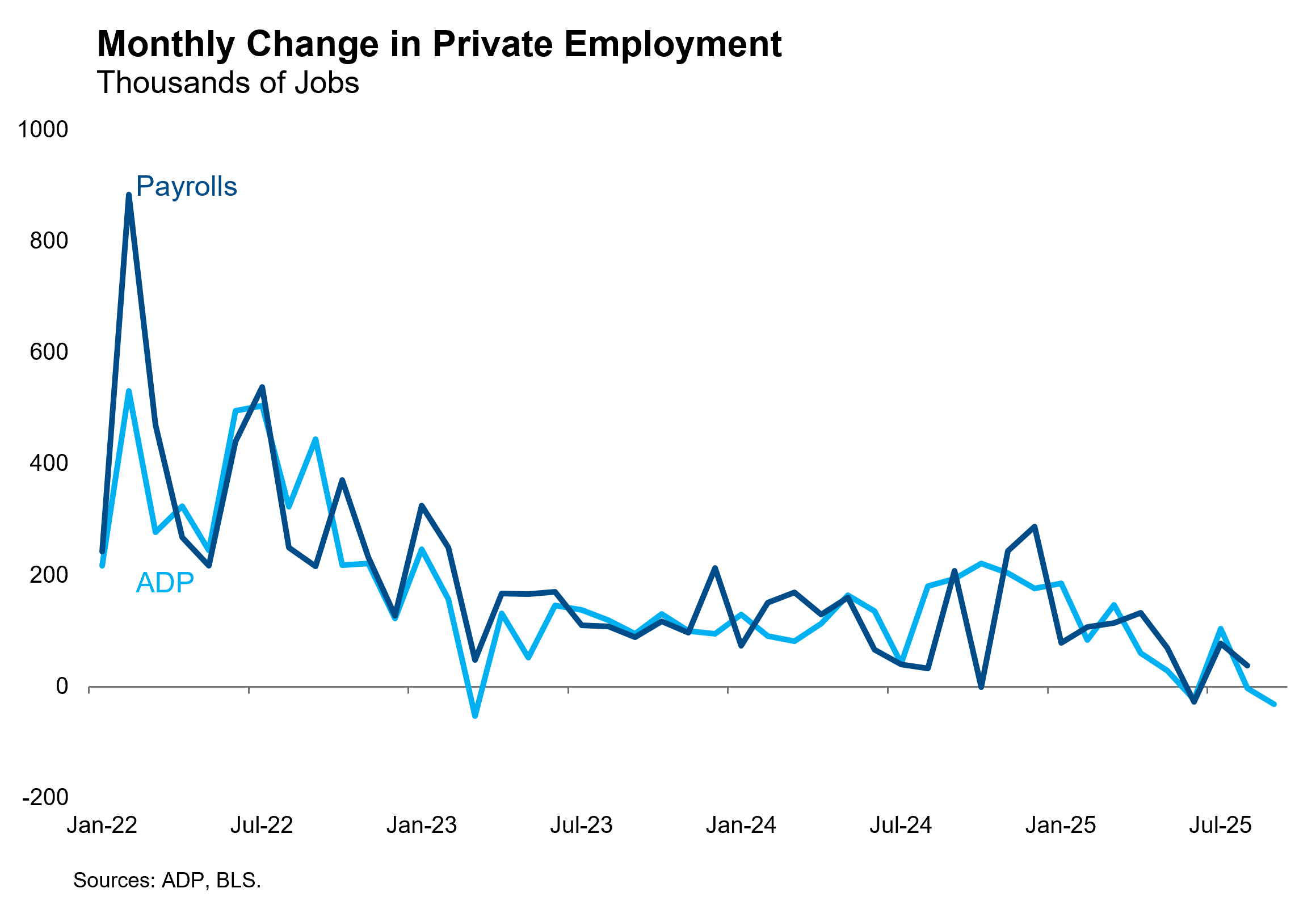 monthly change in private employment EMAIL