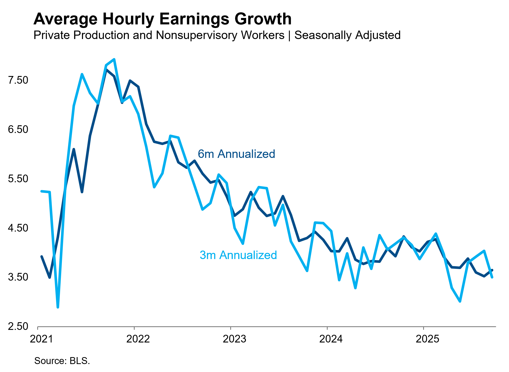 Average Hourly Earnings Growth
