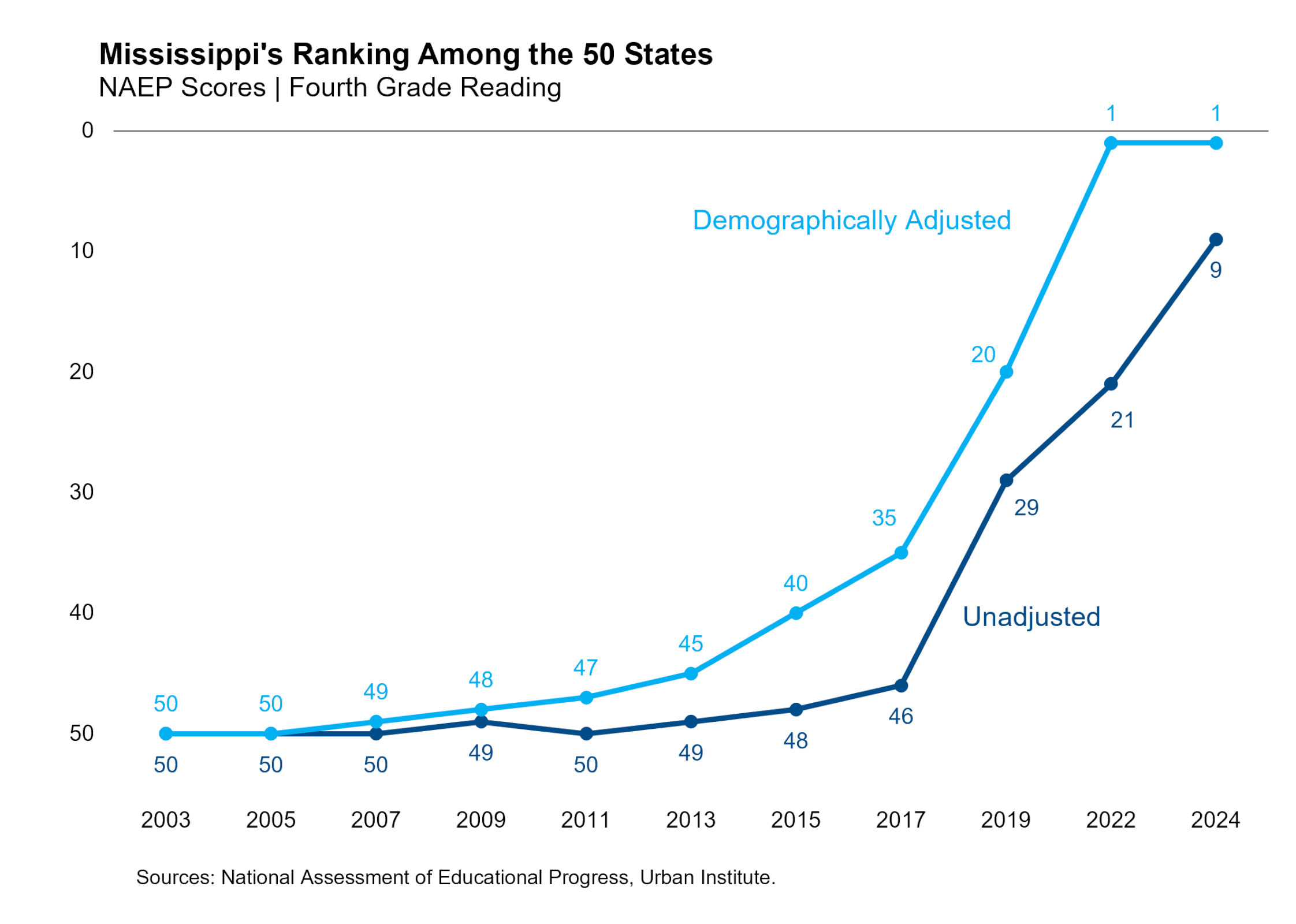 MississippiRanking content