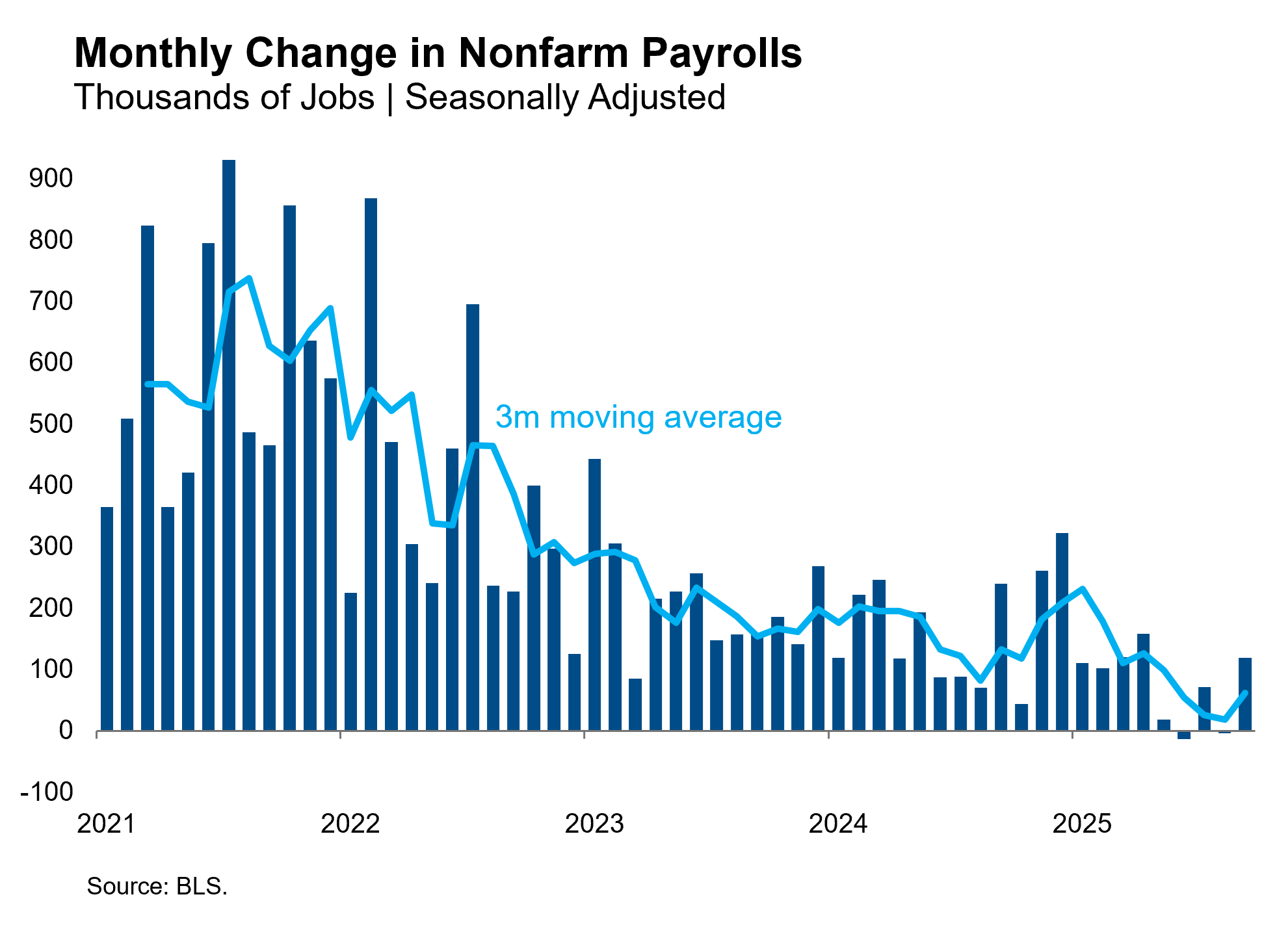 Monthly Change In Nonfarm Payrolls