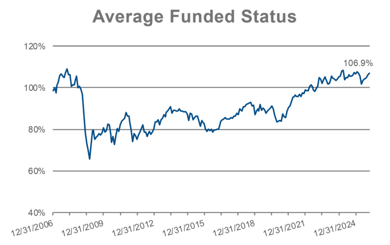 PSRX average funded status
