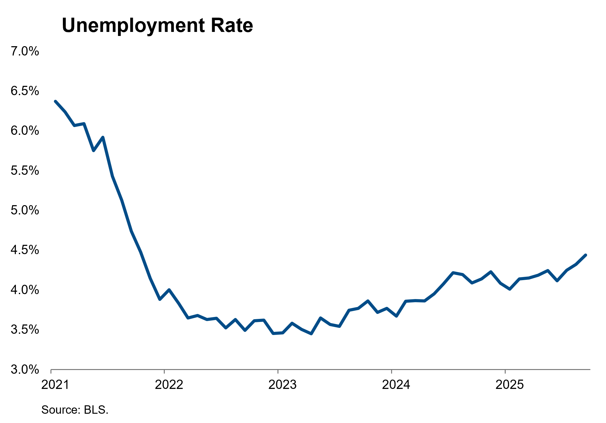 Unemployment Rate