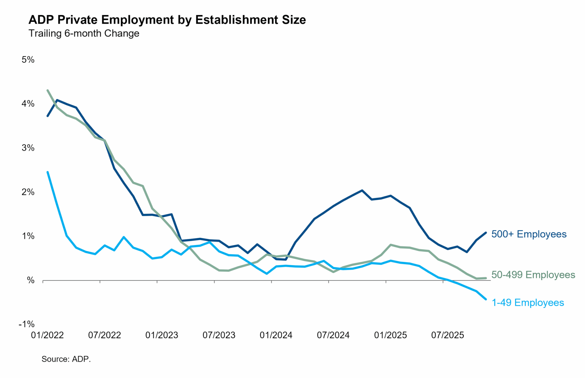 ADP Private Employment by Establishment Size