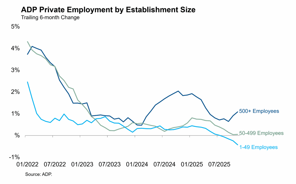 ADP Private Employment by Establishment Size Featured