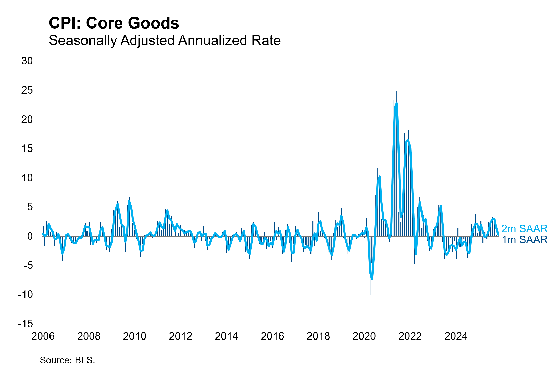 CPI Core Goods