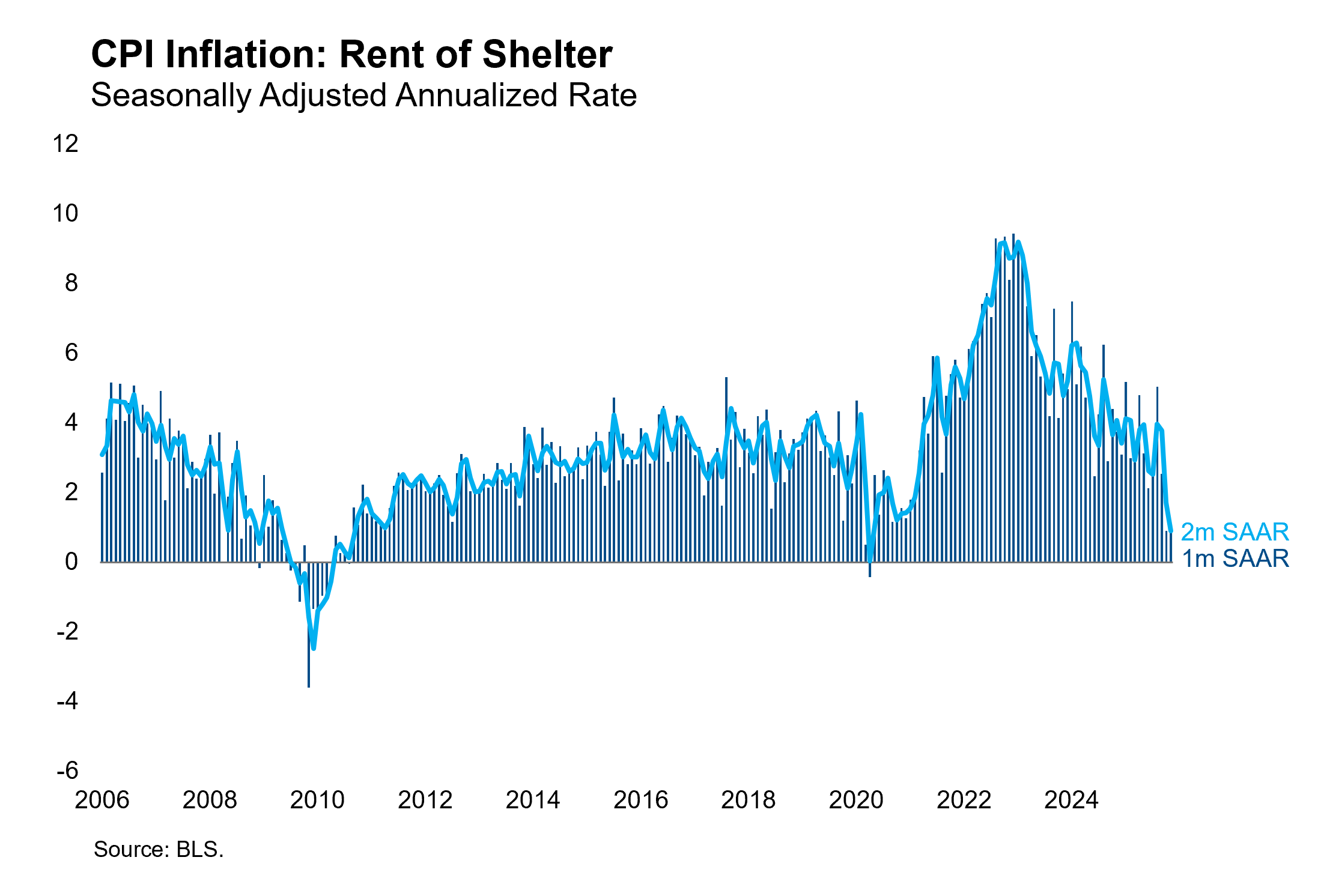 CPI Inflation Rent of Shelter