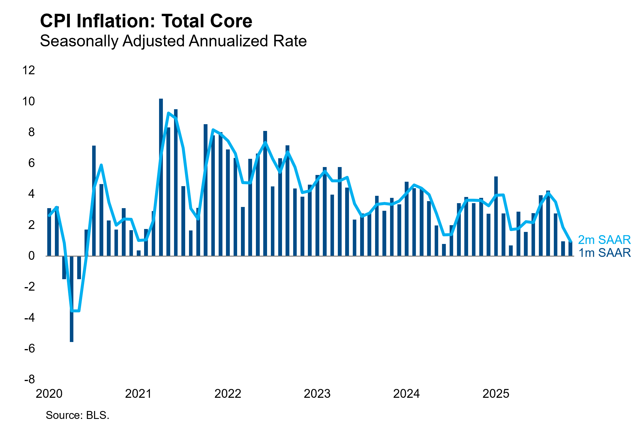 CPI Inflation Total Core