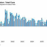 CPI Inflation Total Core Featured