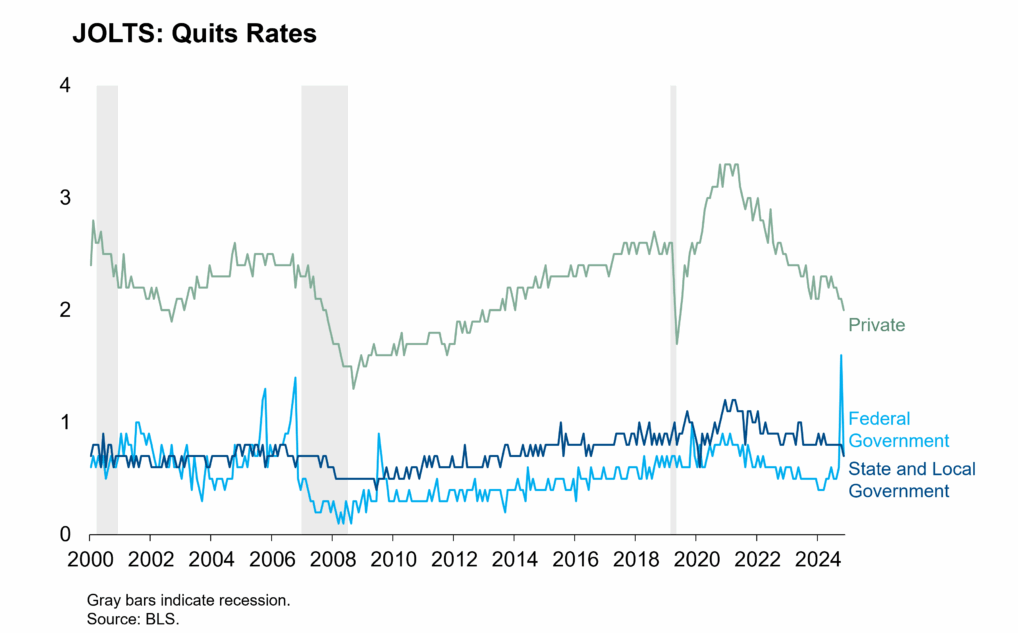 JOLTS Quits Rates Featured Image