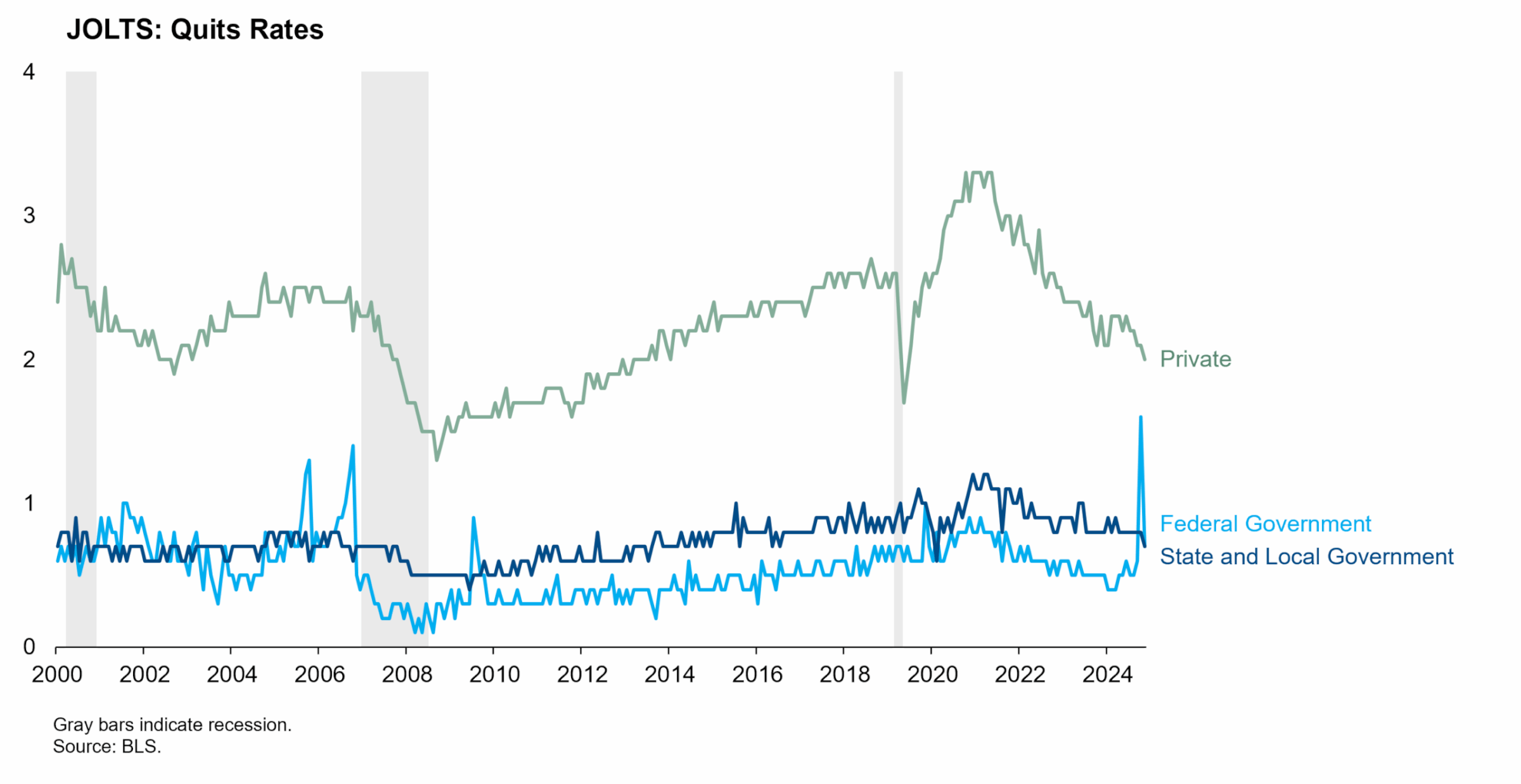 JOLTS Quits Rates
