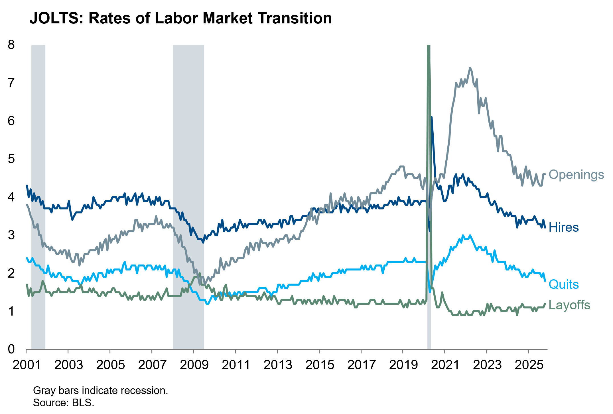 JOLTS Rates of Labor Market Transition