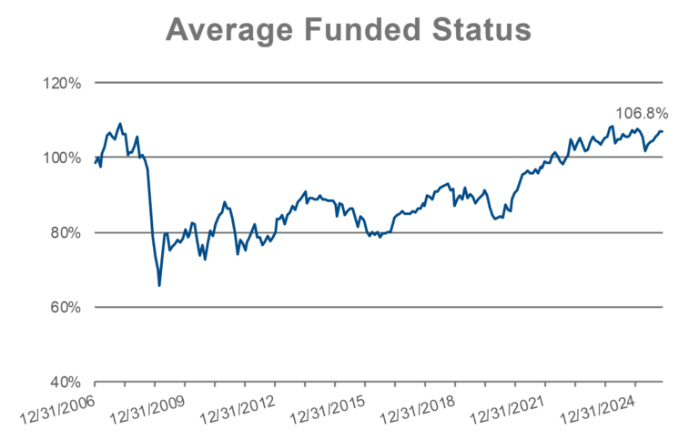 PSRX average funded status