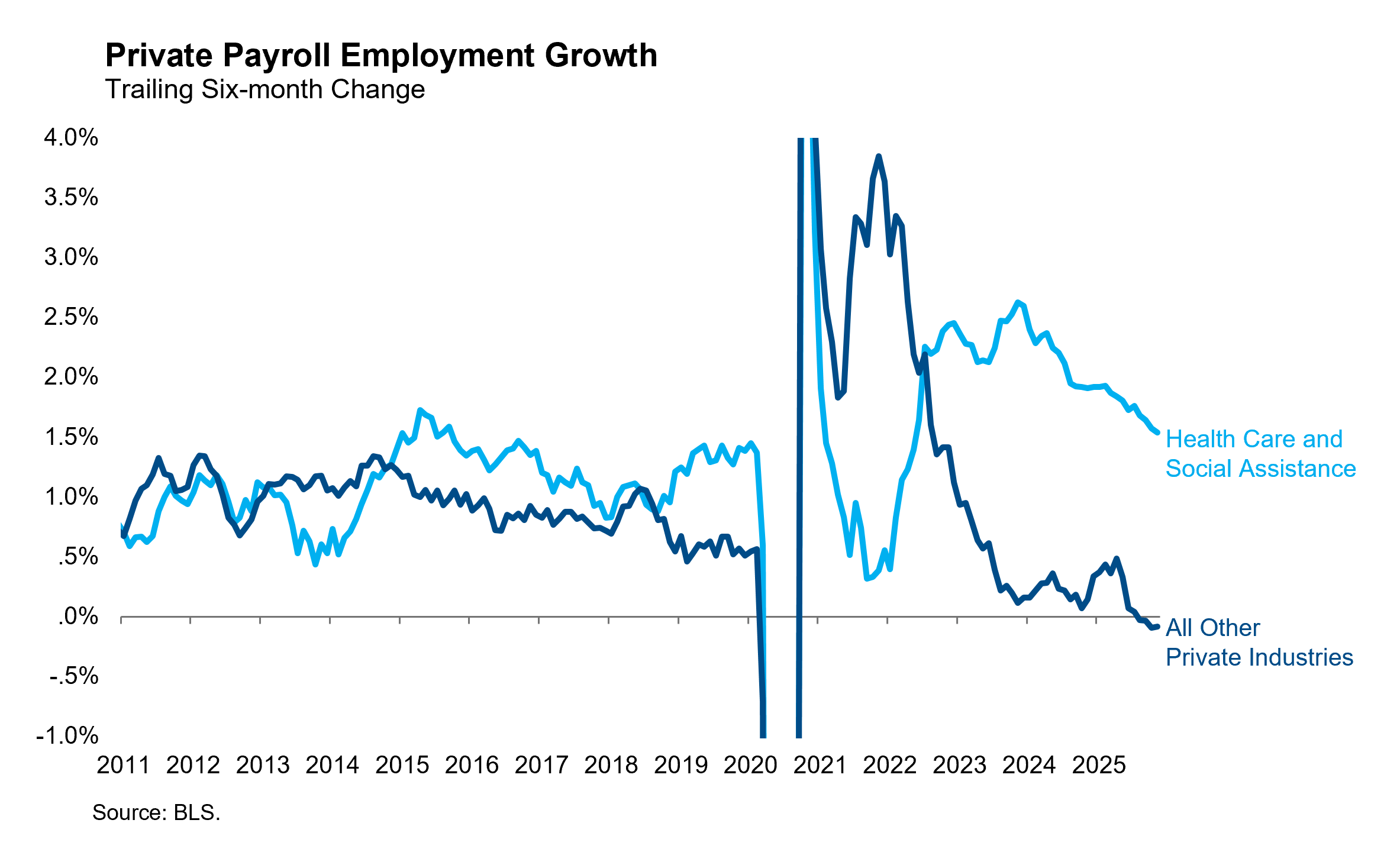Private Payroll Employment Growth
