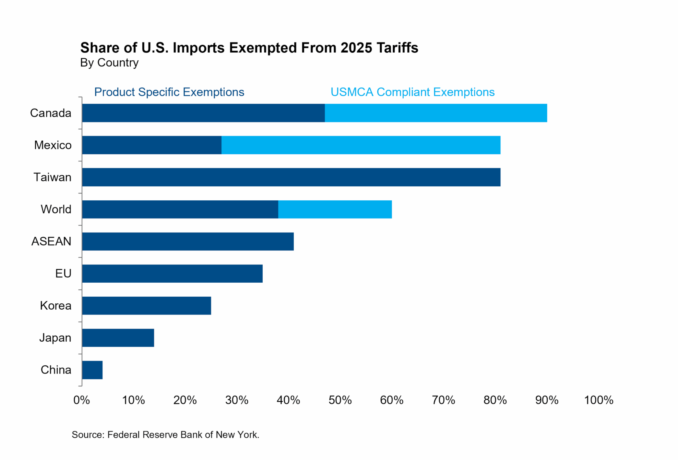 Share US Imports Exempted Tariffs