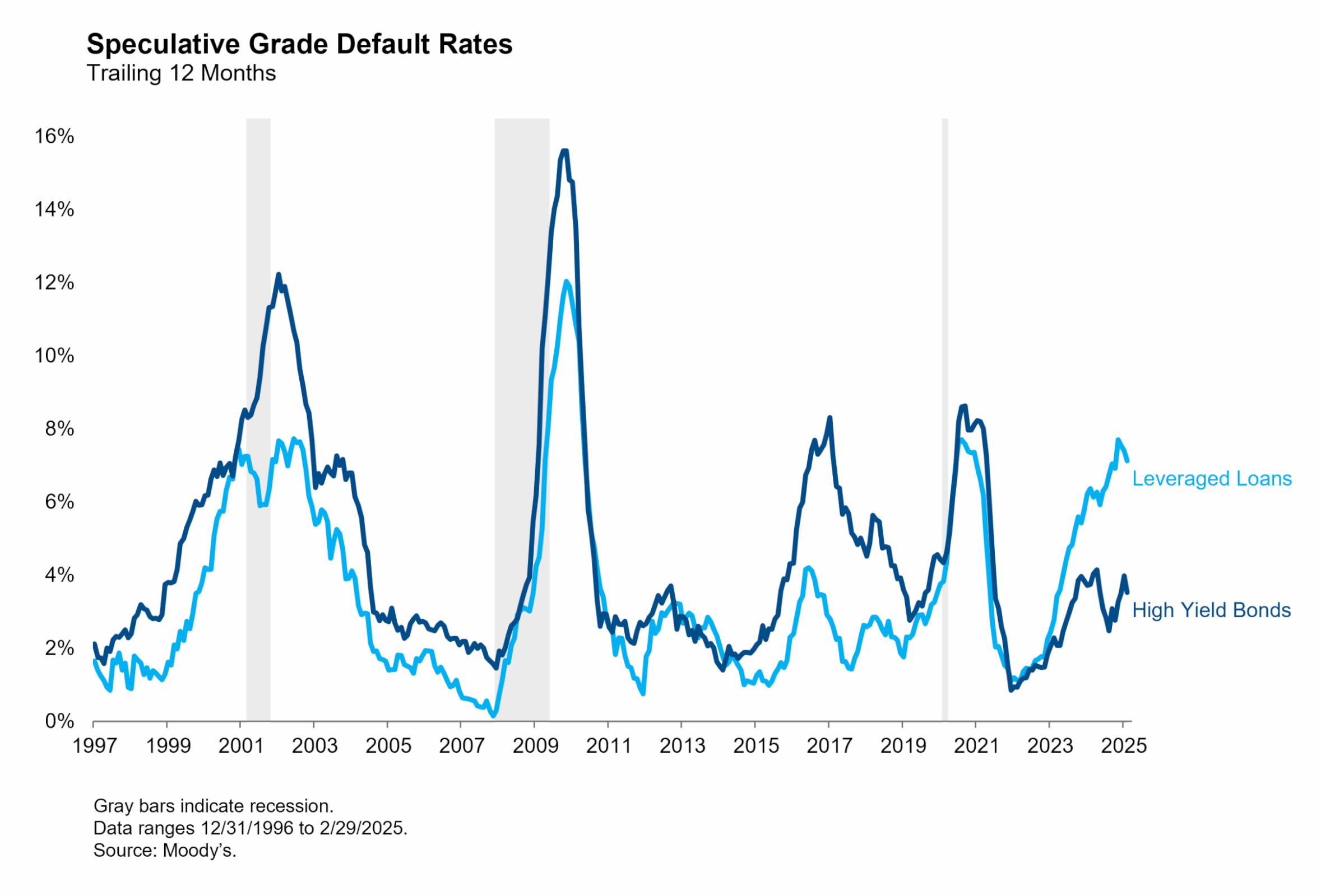 Speculative Grade Default Rates