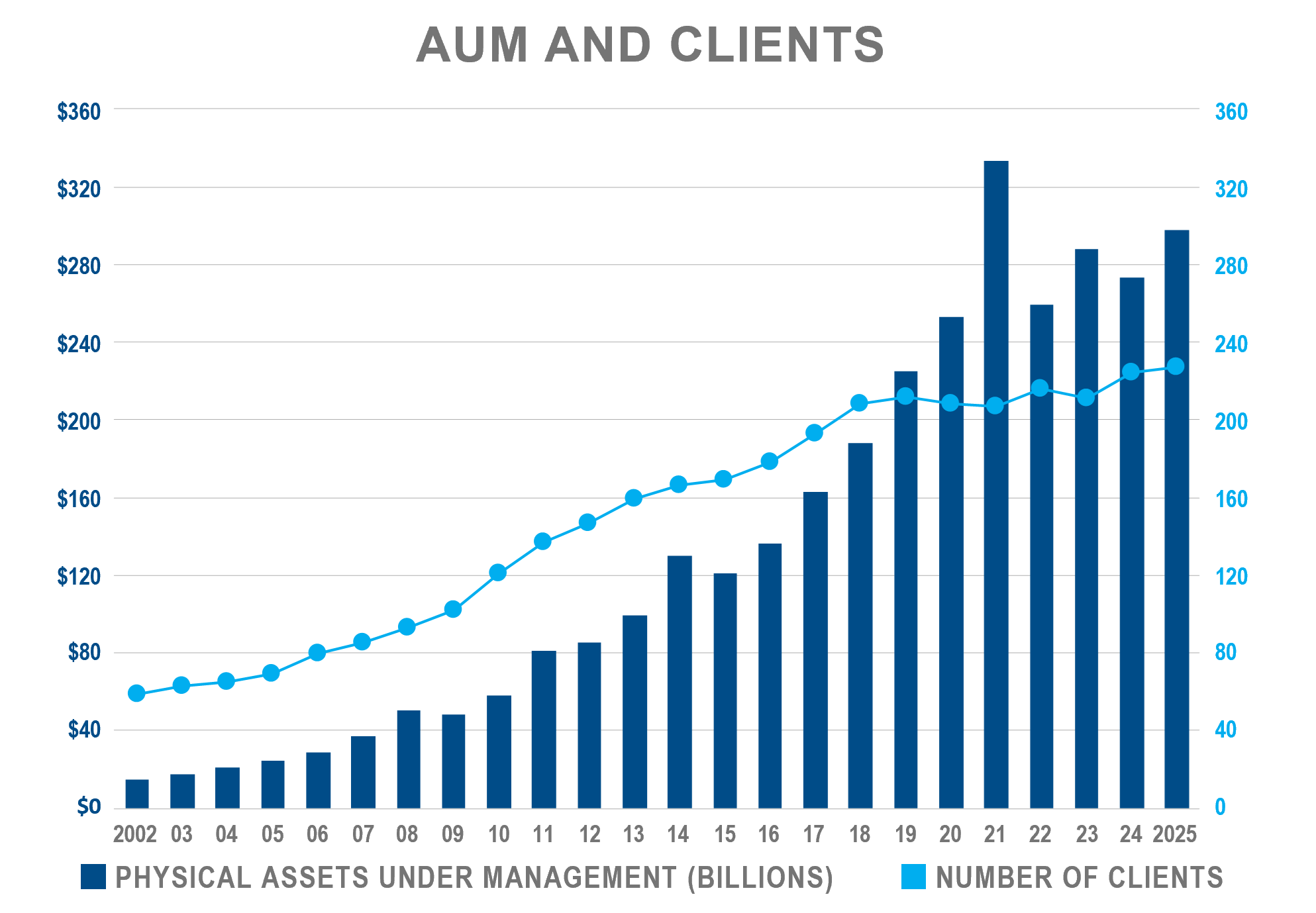 AUM and Clients