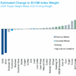 Estimated BCOM Index Change DEC