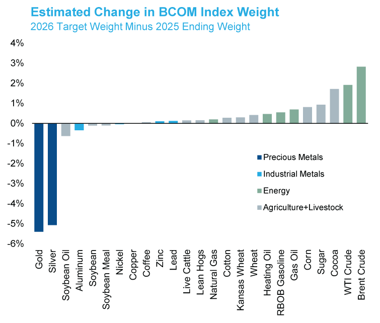 Estimated BCOM Index Change DEC