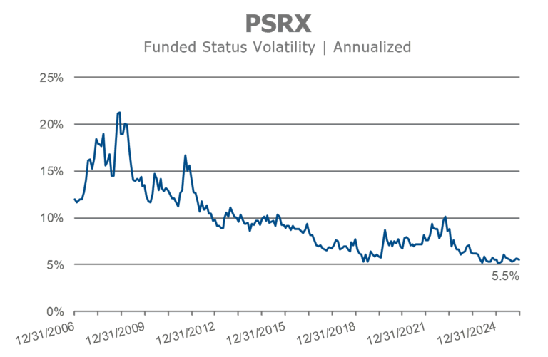 PSRX annualized funded status